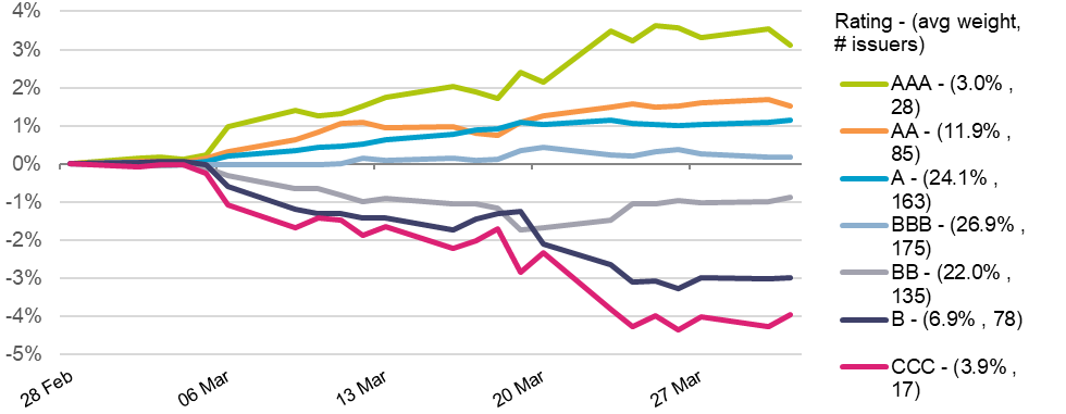 ESG buckets performance chart